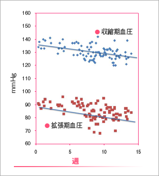 血圧を正常に保つには、エラスチン補給が有効！